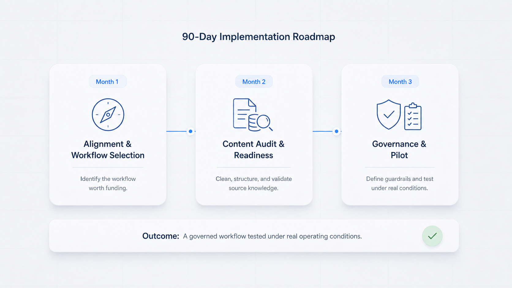 90-day implementation roadmap for enterprise conversational AI showing alignment, content readiness, and pilot phases.