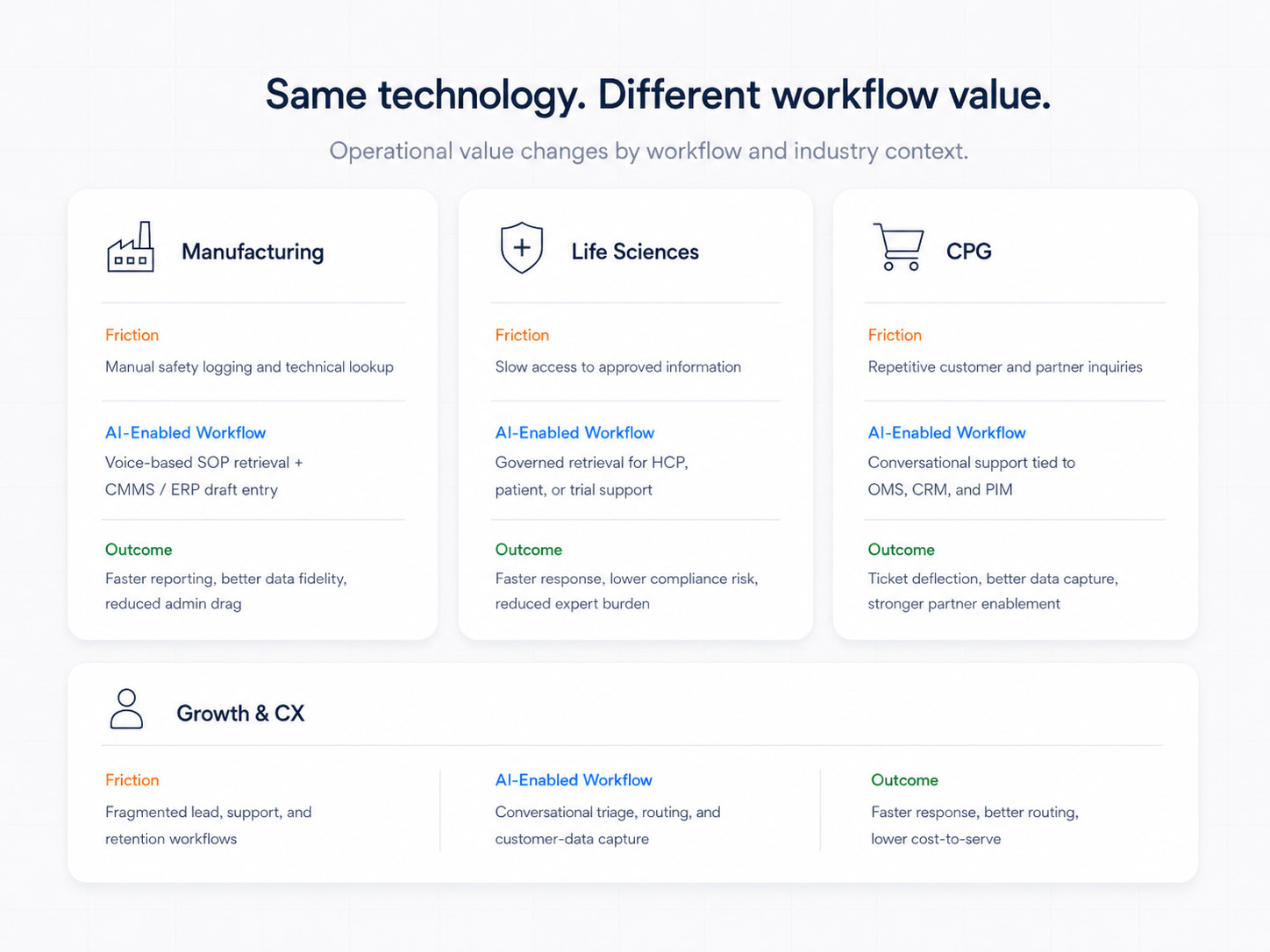 Industry impact matrix showing AI-enabled workflows and outcomes for Manufacturing, Life Sciences, CPG, and Growth & CX sectors.