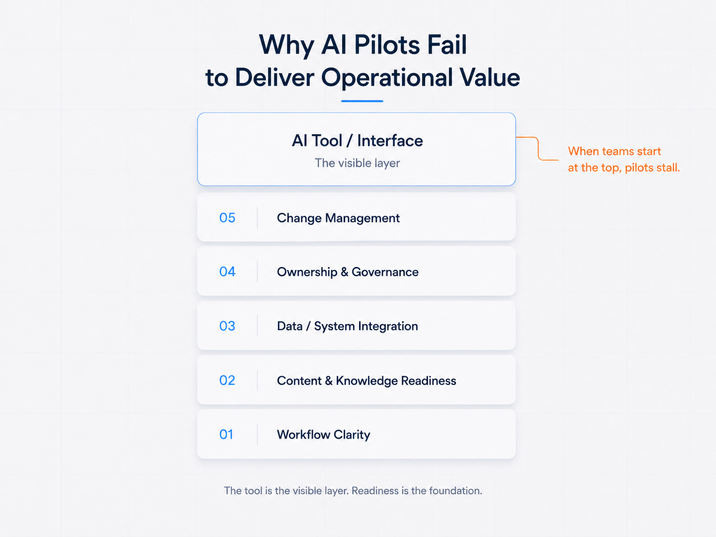 Infographic showing why AI pilots fail: the importance of workflow clarity, content readiness, and governance over the AI tool interface.