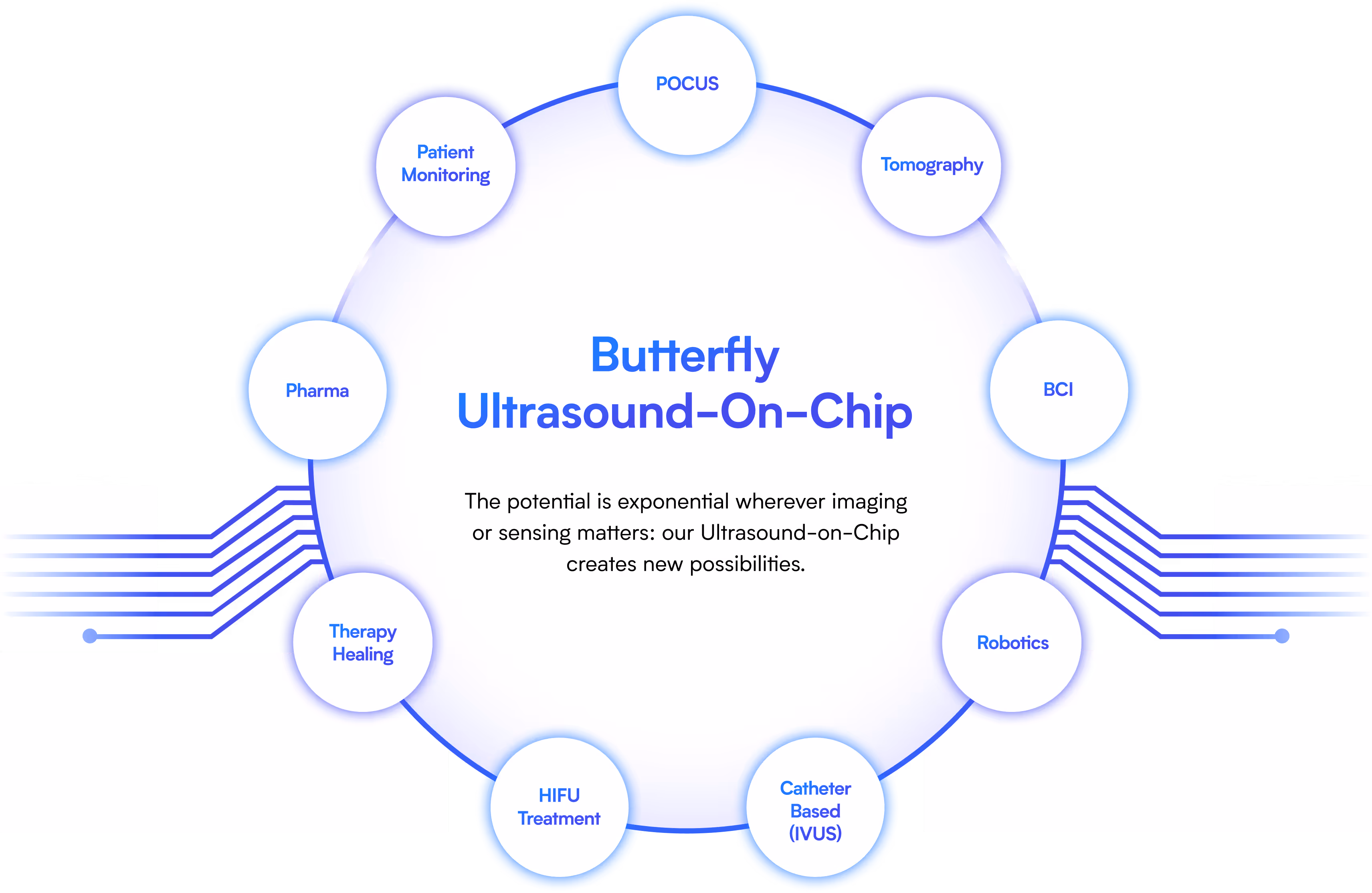 Circle diagram titled Butterfly Ultrasound-On-Chip showing connected fields: POCUS, Tomography, BCI, Robotics, Catheter Based (IVUS), HIFU Treatment, Therapy Healing, Pharma, and Patient Monitoring.