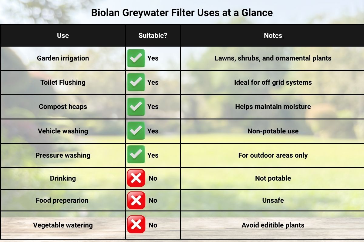 Table showing uses for filtered greywater