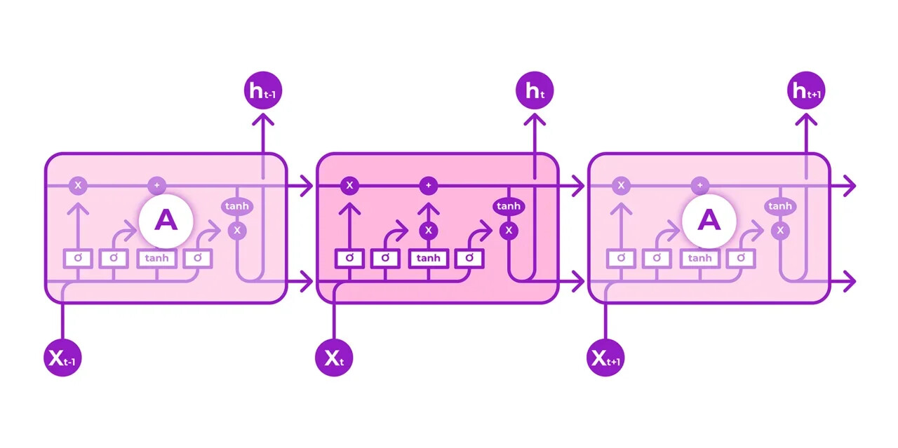 Recurring LSTM Module