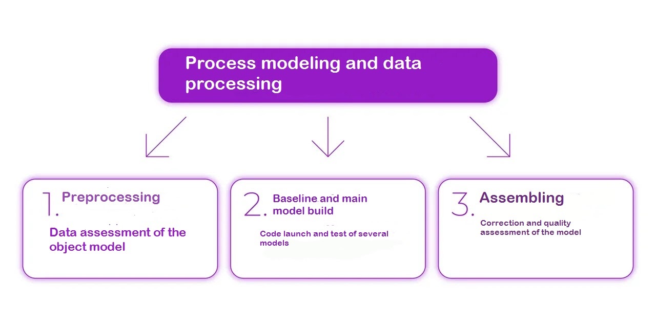 Process Modeling