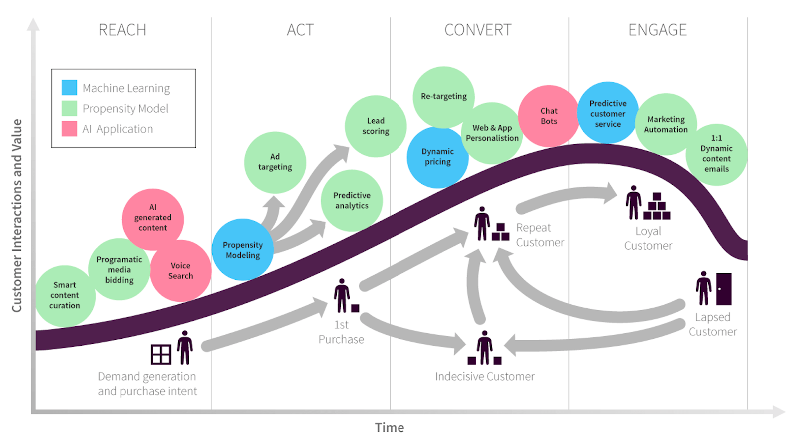 AI enhances marketing campaigns at each stage of the funnel, from demand generation to customer re-engagement.