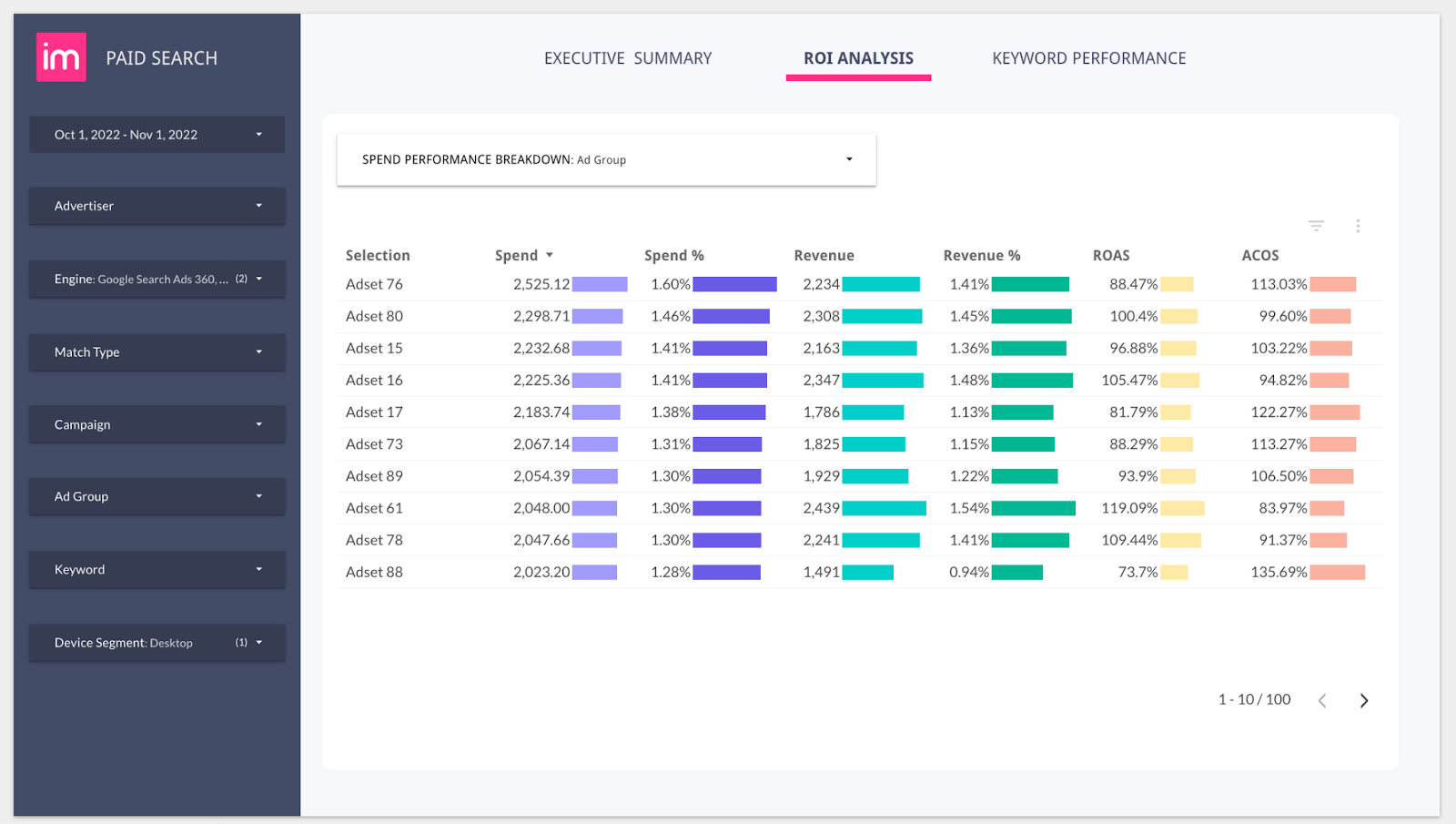 Mastering PPC Analysis A Guide Through Every Campaign Stage