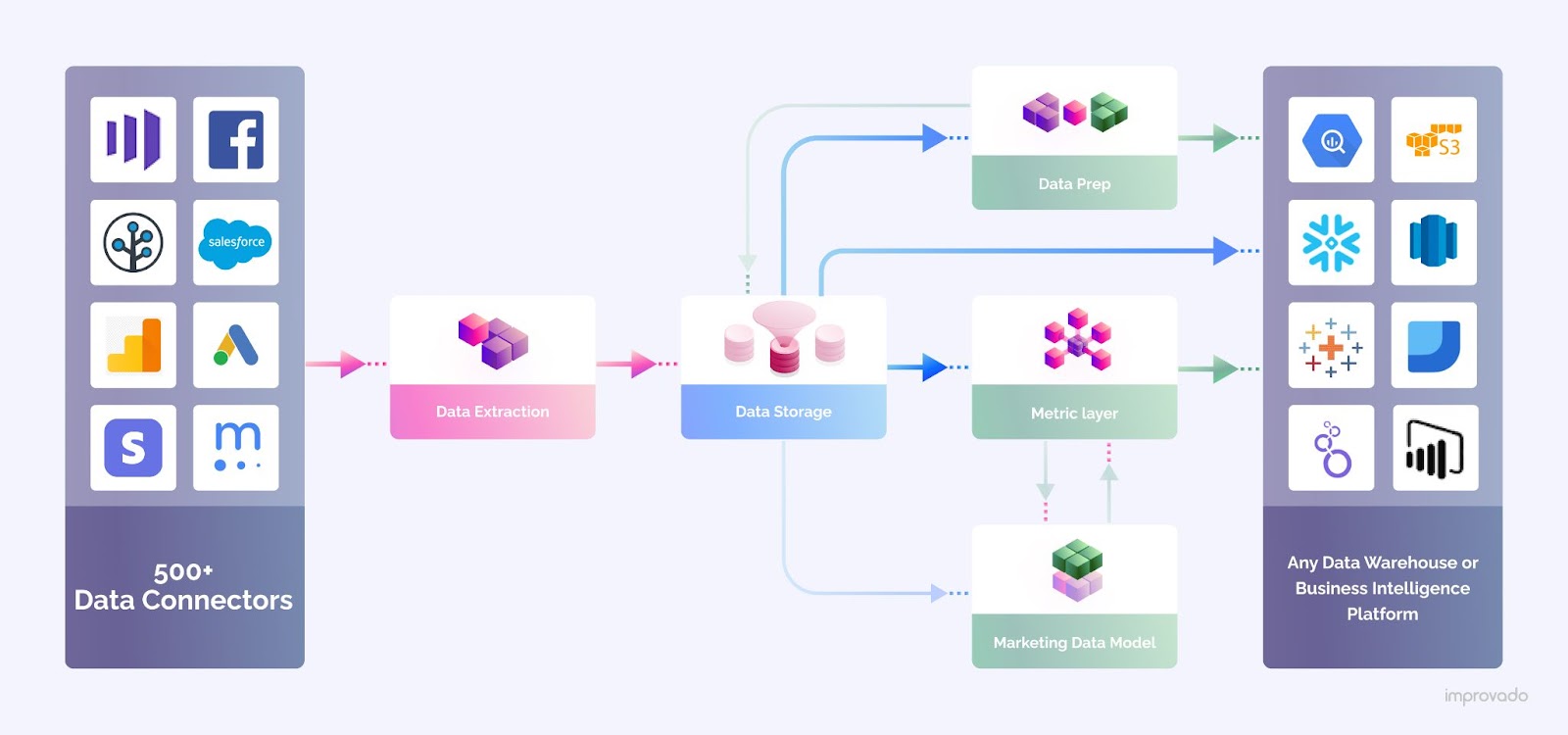 Improvado is a marketing data pipeline and analytics platform.