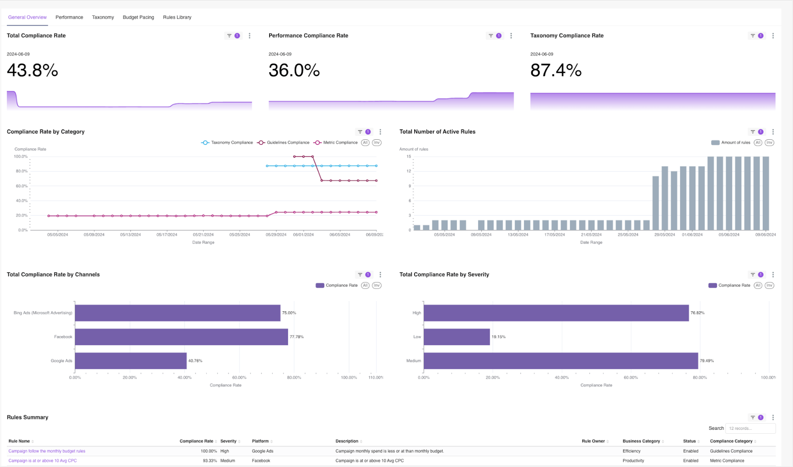 Improvado Cerebro is an AI-powered data governance and campaign data management platform.