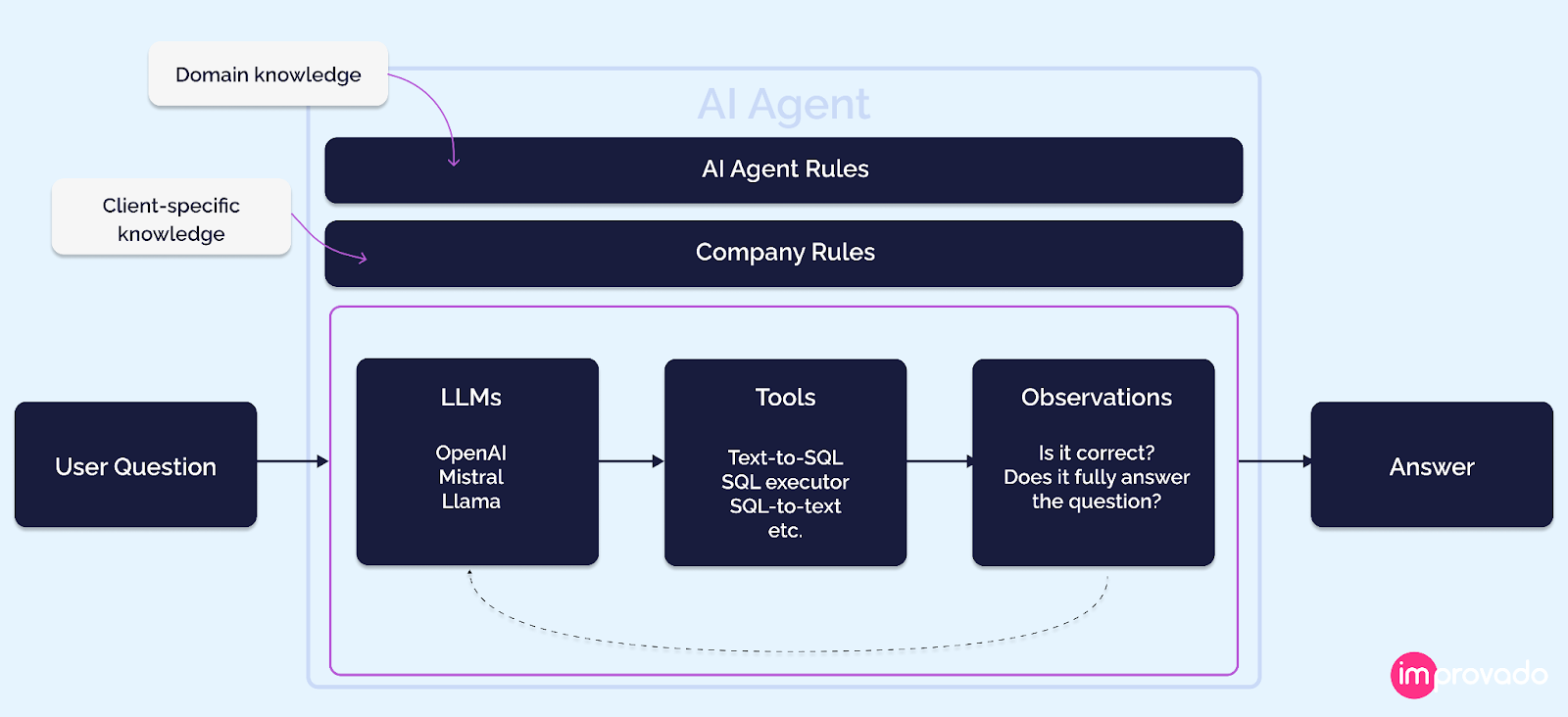 A schematic representation of how AI Agent processes user request