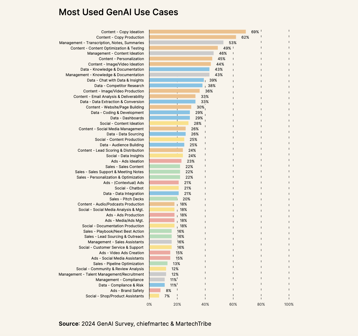 50 most used generative AI use cases in marketing