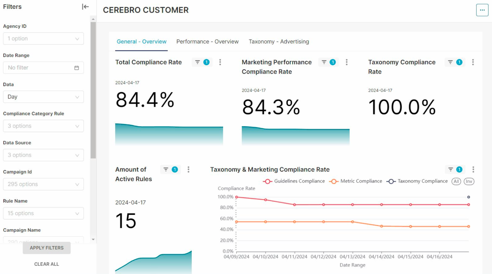 Cerebro simplifies KPI pacing and alerts you of any drops in metrics.