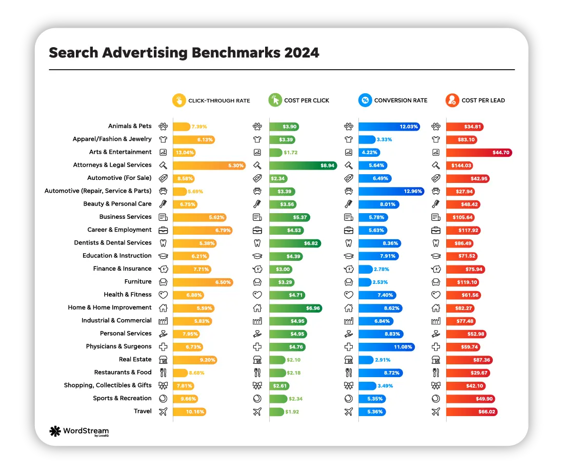 Google Ads conversion metric benchmarks by industry