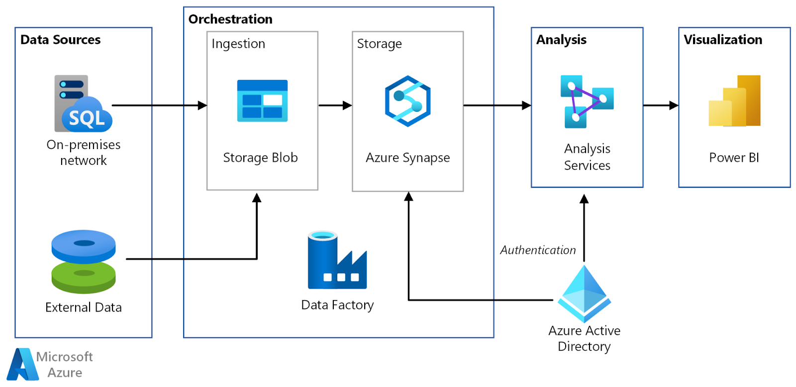 Azure Data Factory is a scalable, cloud-native ETL solution.