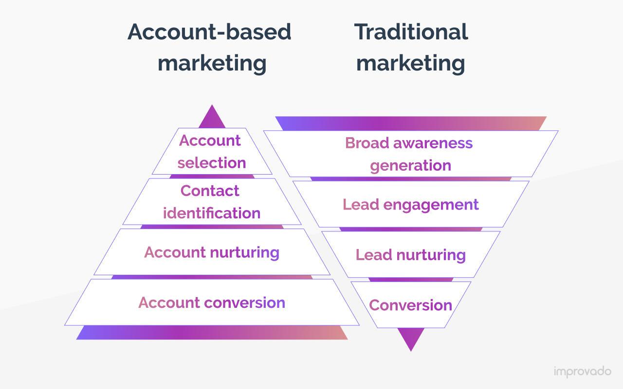 Account Based Marketing: Guide, Benefits & Tactics