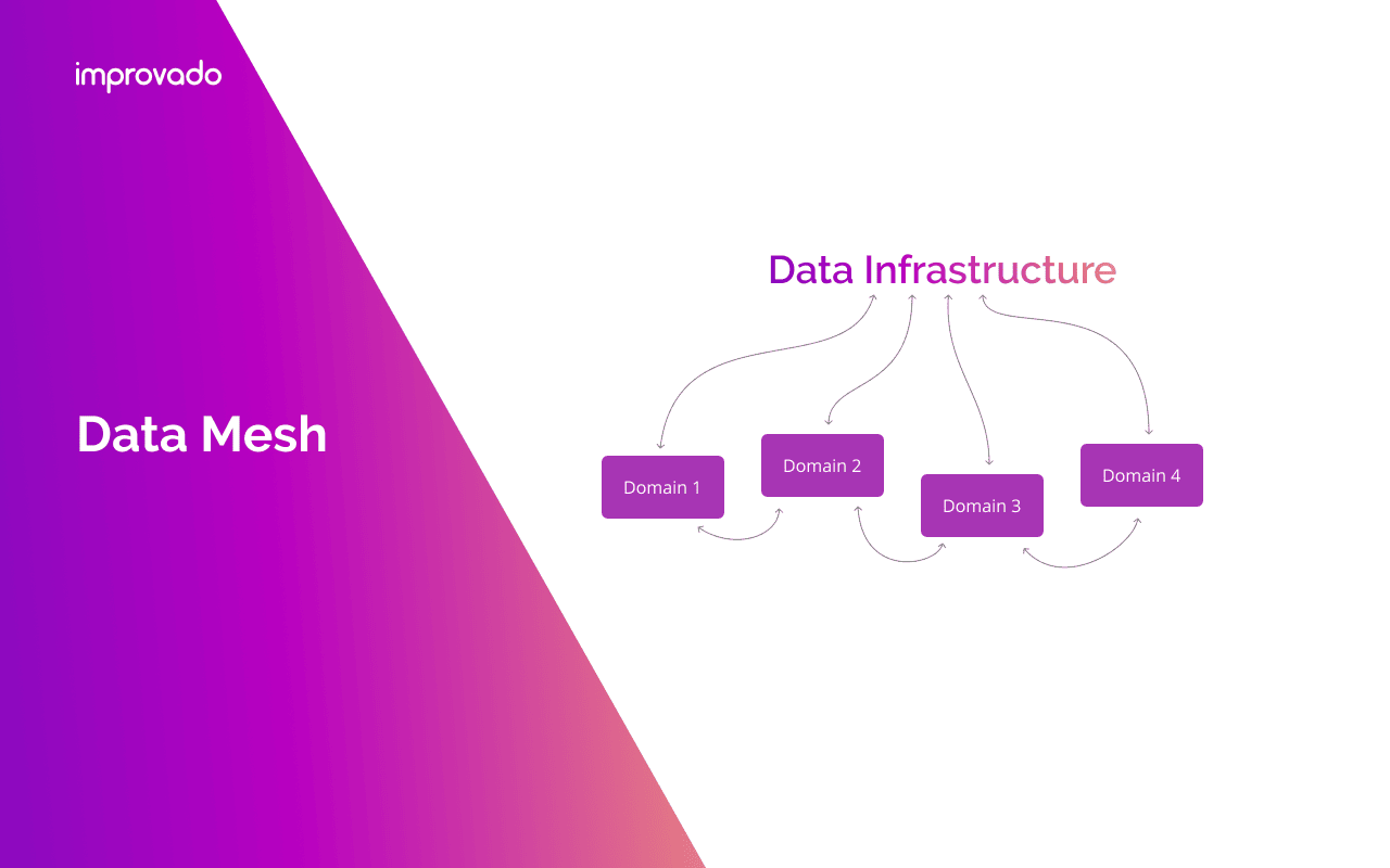 Data Mesh: Value & Implementation Guide 2025