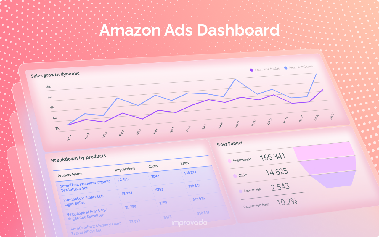 Amazon Ads Dashboard: Metrics & Best Practices 2025