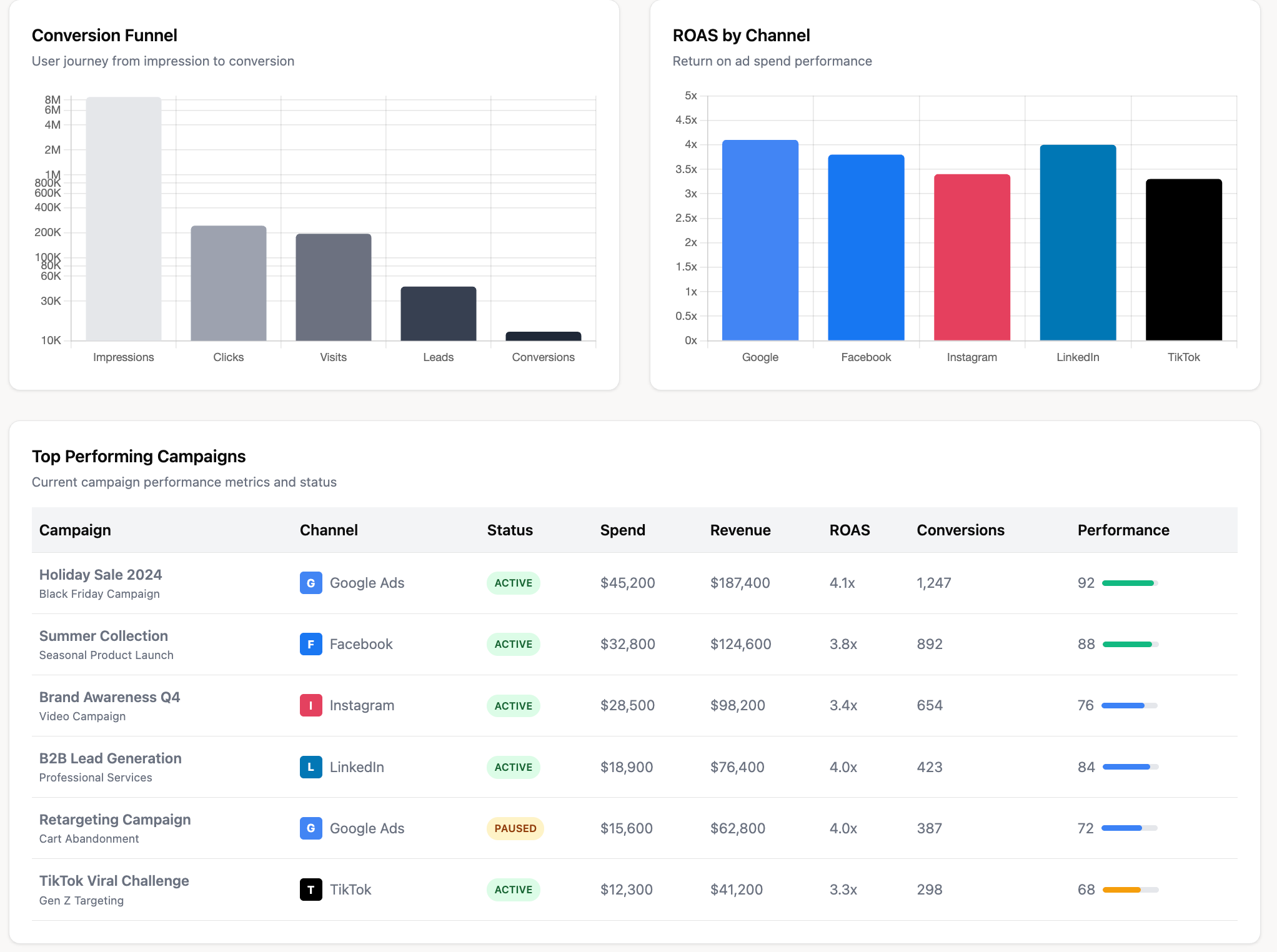 Example of a campaign performance dashboard generated by Improvado AI Agent.