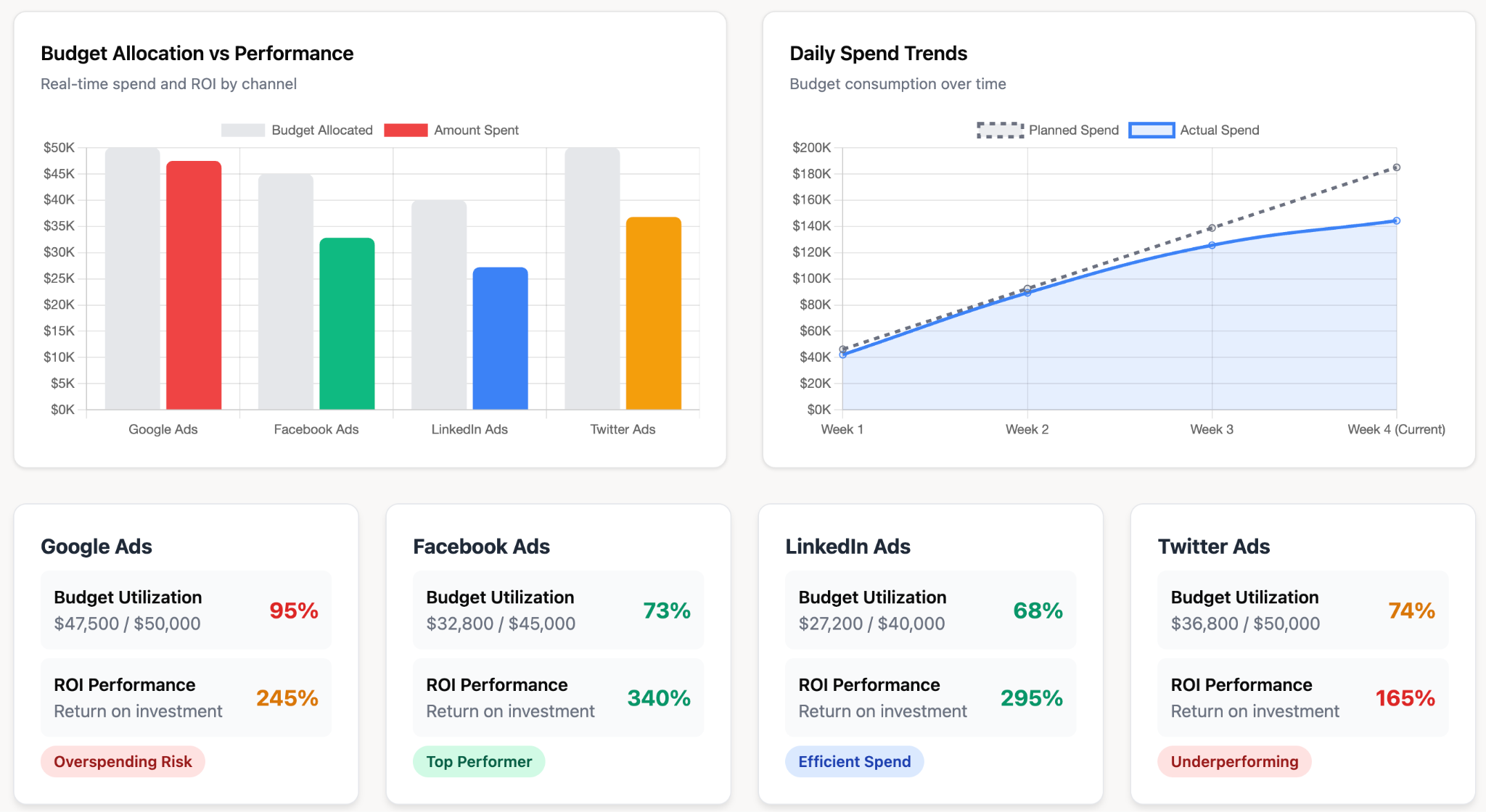 Budget allocation dashboard enerated by AI Agent