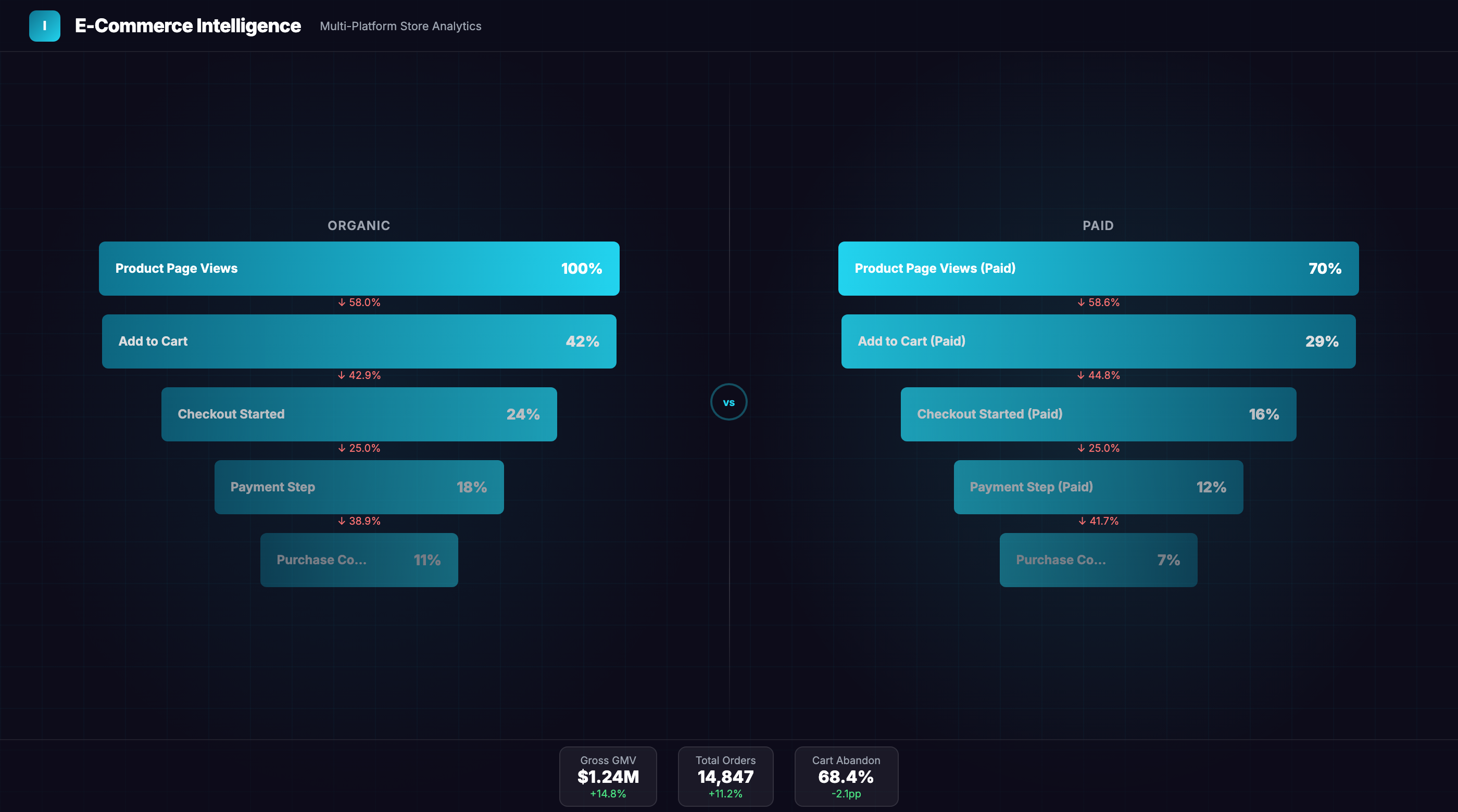 Build a Powerful Custom eCommerce Dashboard