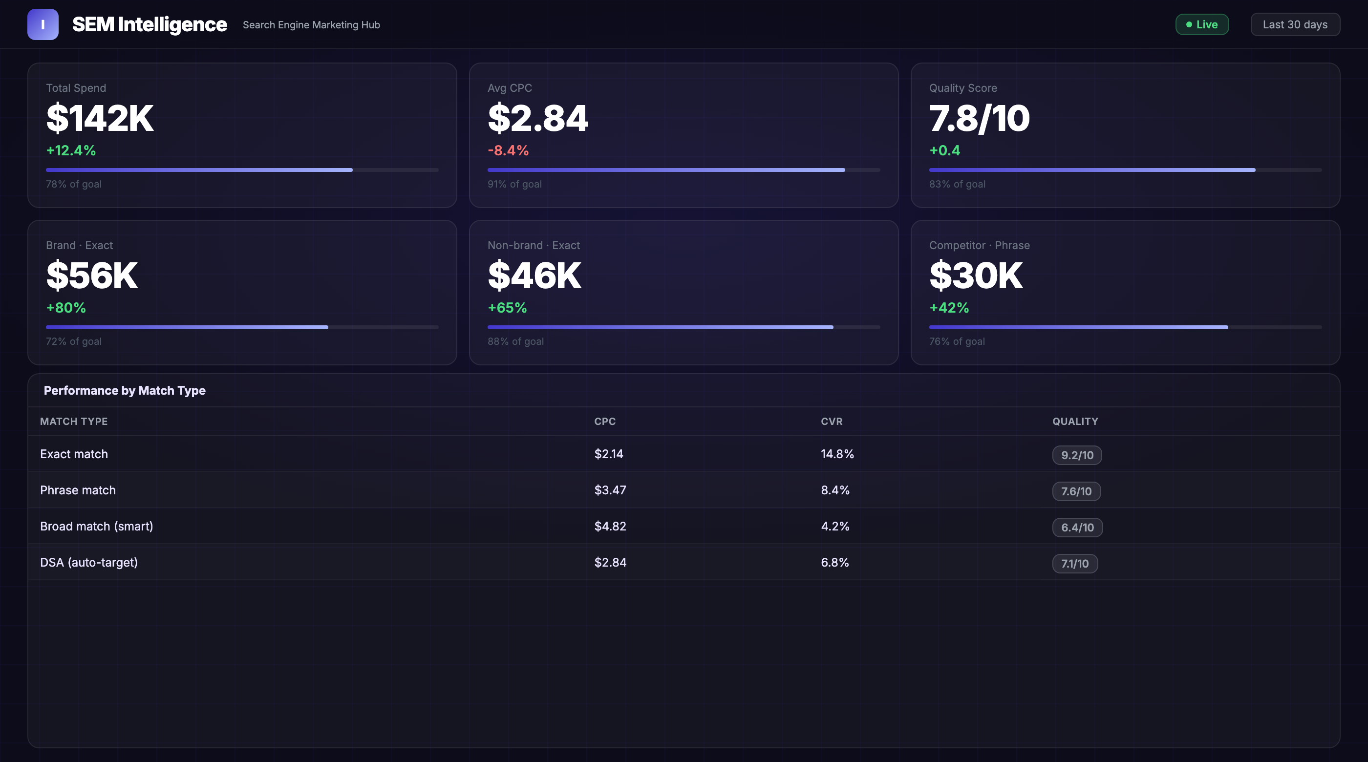 Build Custom SEM Dashboards for More Actionable Insights