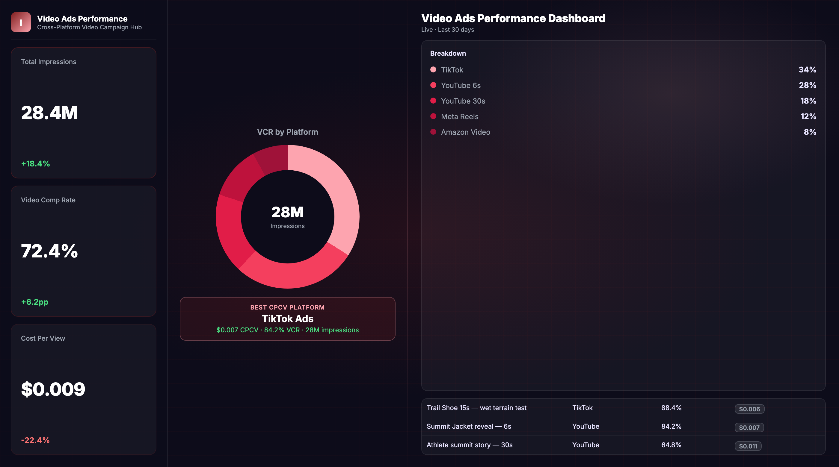 Video Ads Dashboard