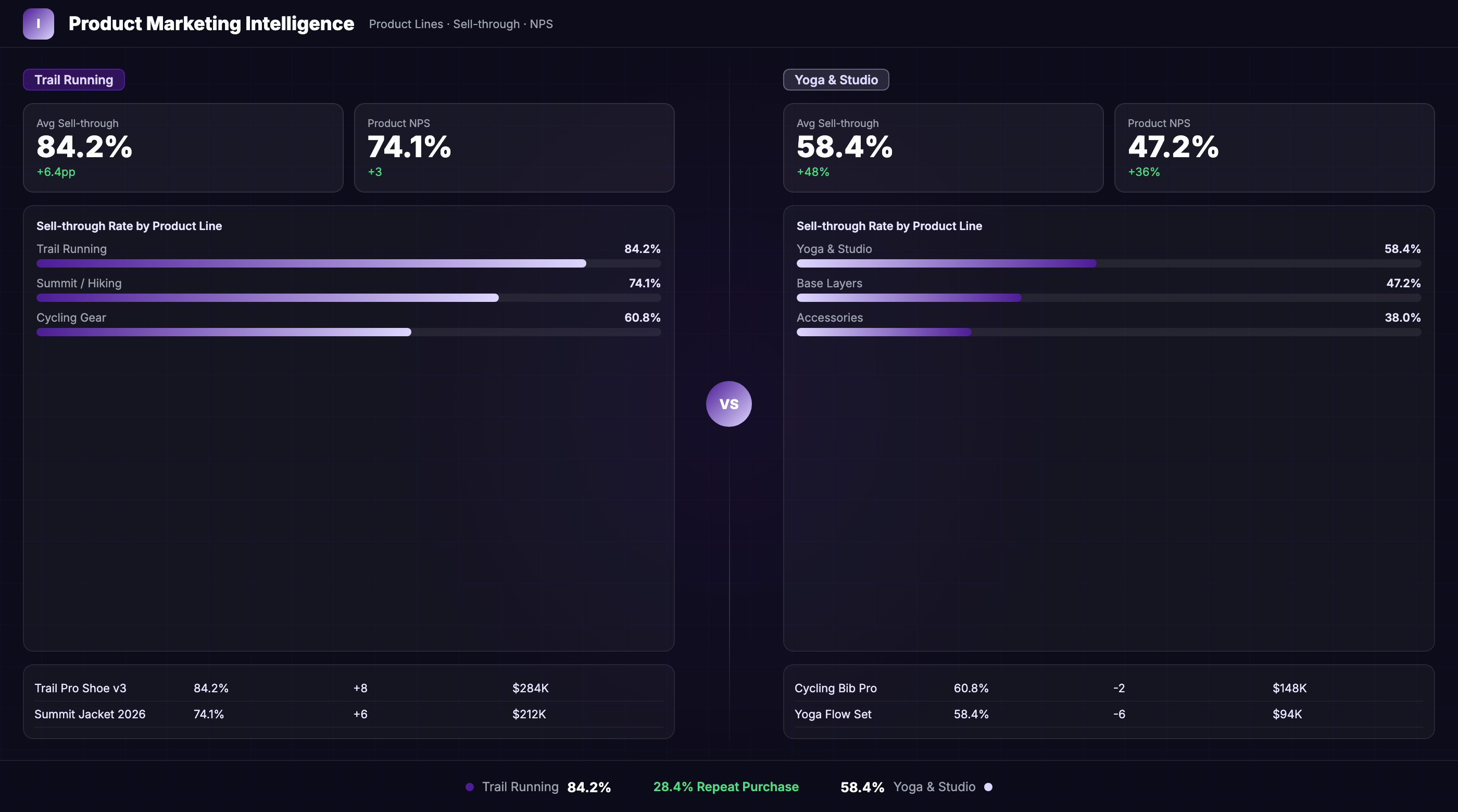Product Marketing Performance Dashboard