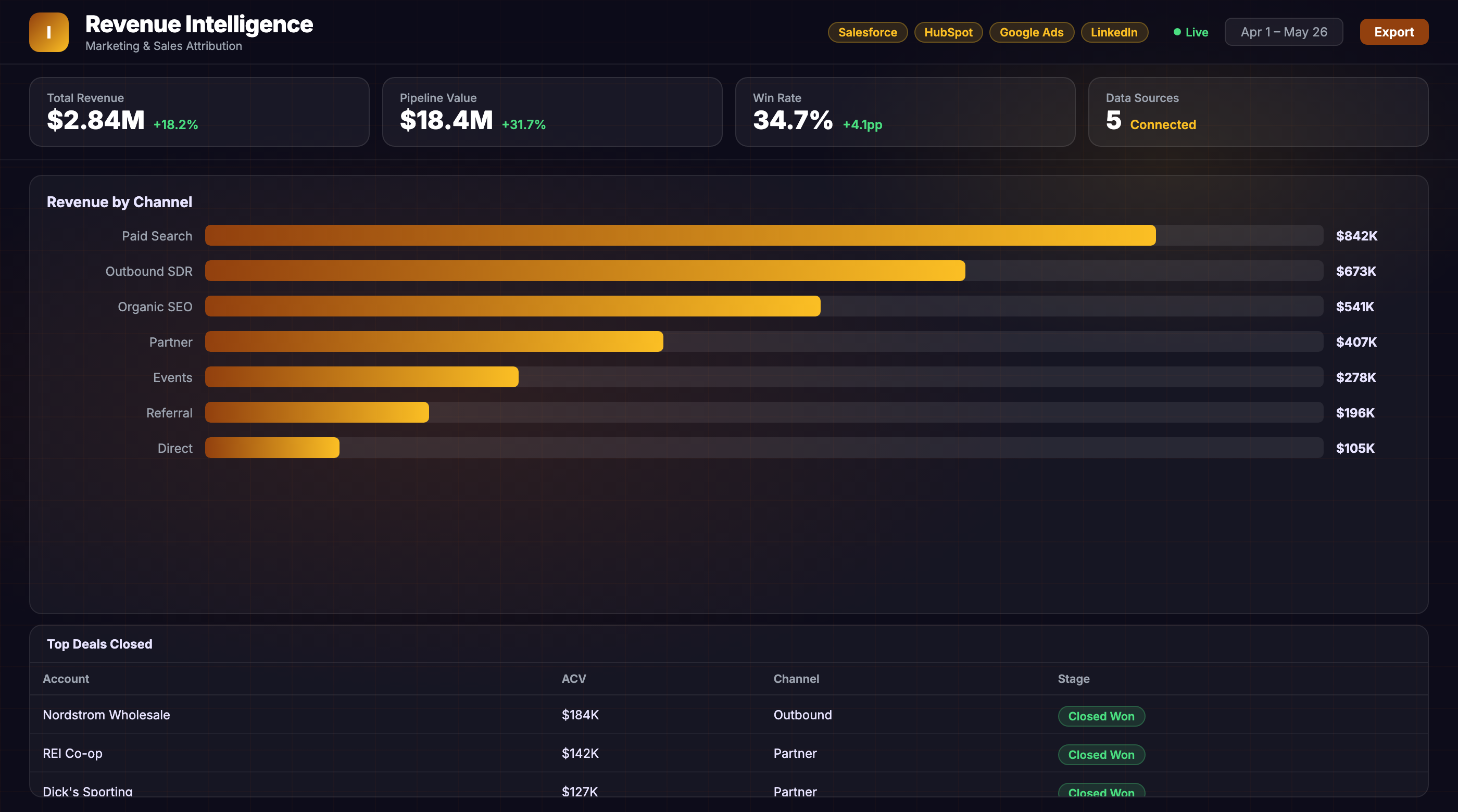 Revenue Dashboards for Comprehensive Sales & Marketing Insights