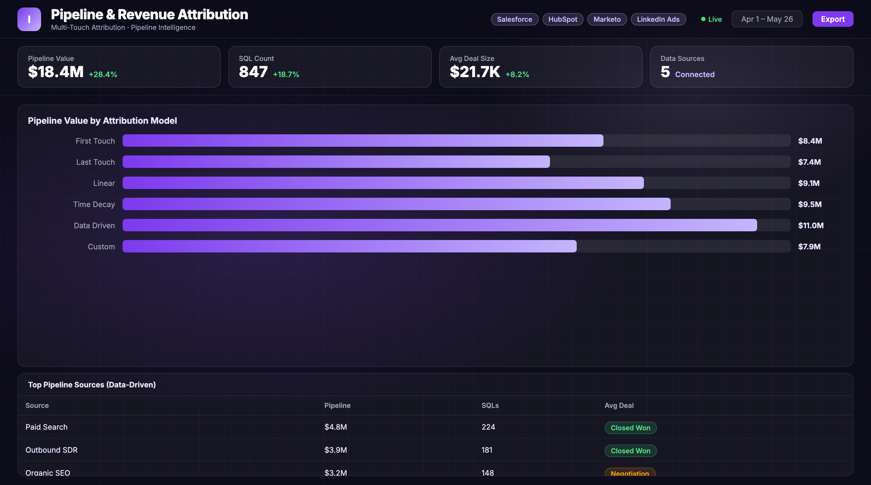 Pipeline & Revenue Attribution Dashboard