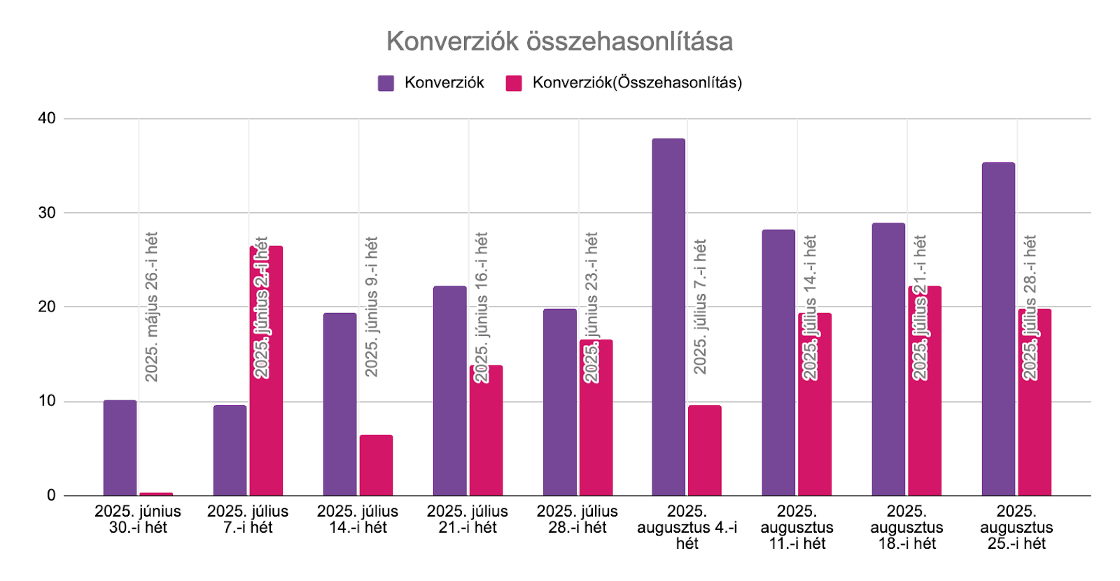 A lila oszlopok (AI Max utáni időszak) összességében több konverziót mutatnak, mint a rózsaszín oszlopok (korábbi időszak), így az első hetek vegyes eredményei után egyértelmű javulás látszik.