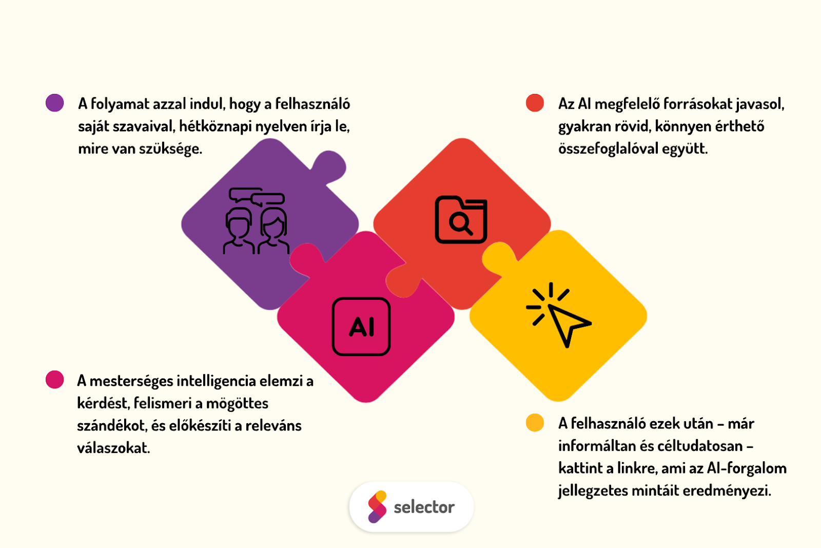 Folyamatábra arról, hogyan érkeznek a látogatók AI-forrásból.