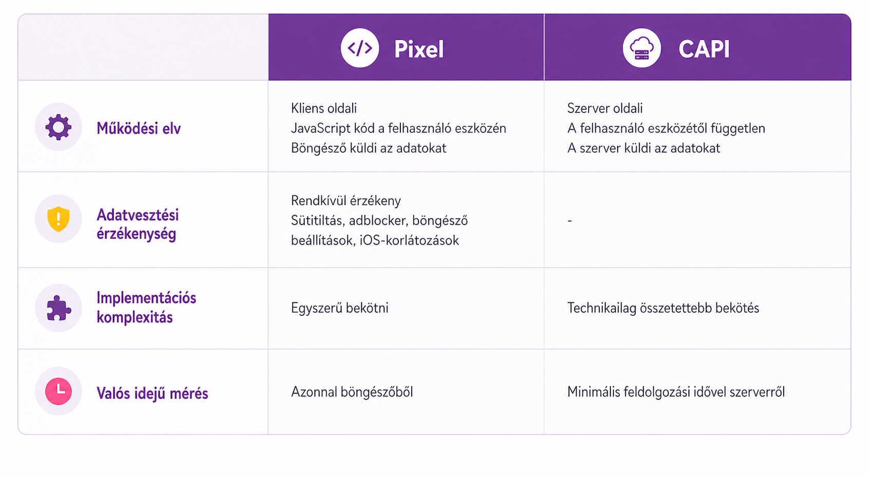 Meta Pixel vs. Meta CAPI