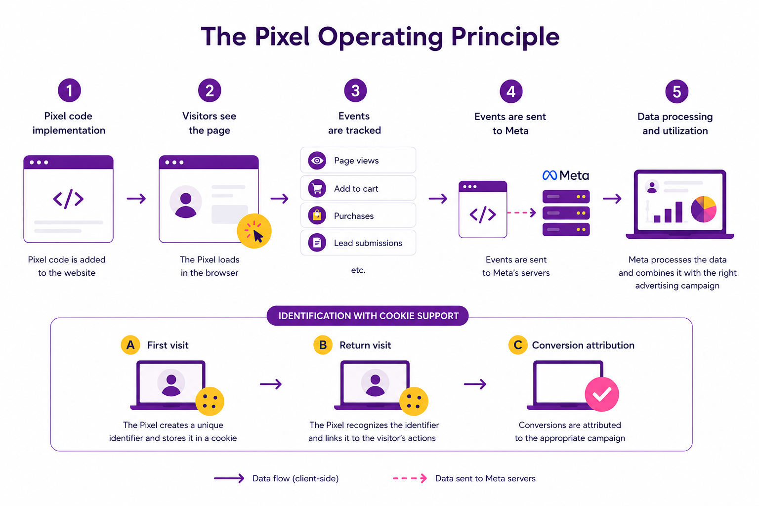 How Meta Pixel works - Flowchart