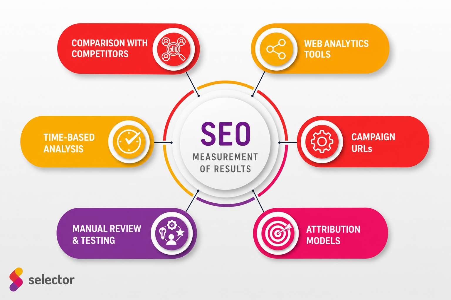 Measuring SEO Results
