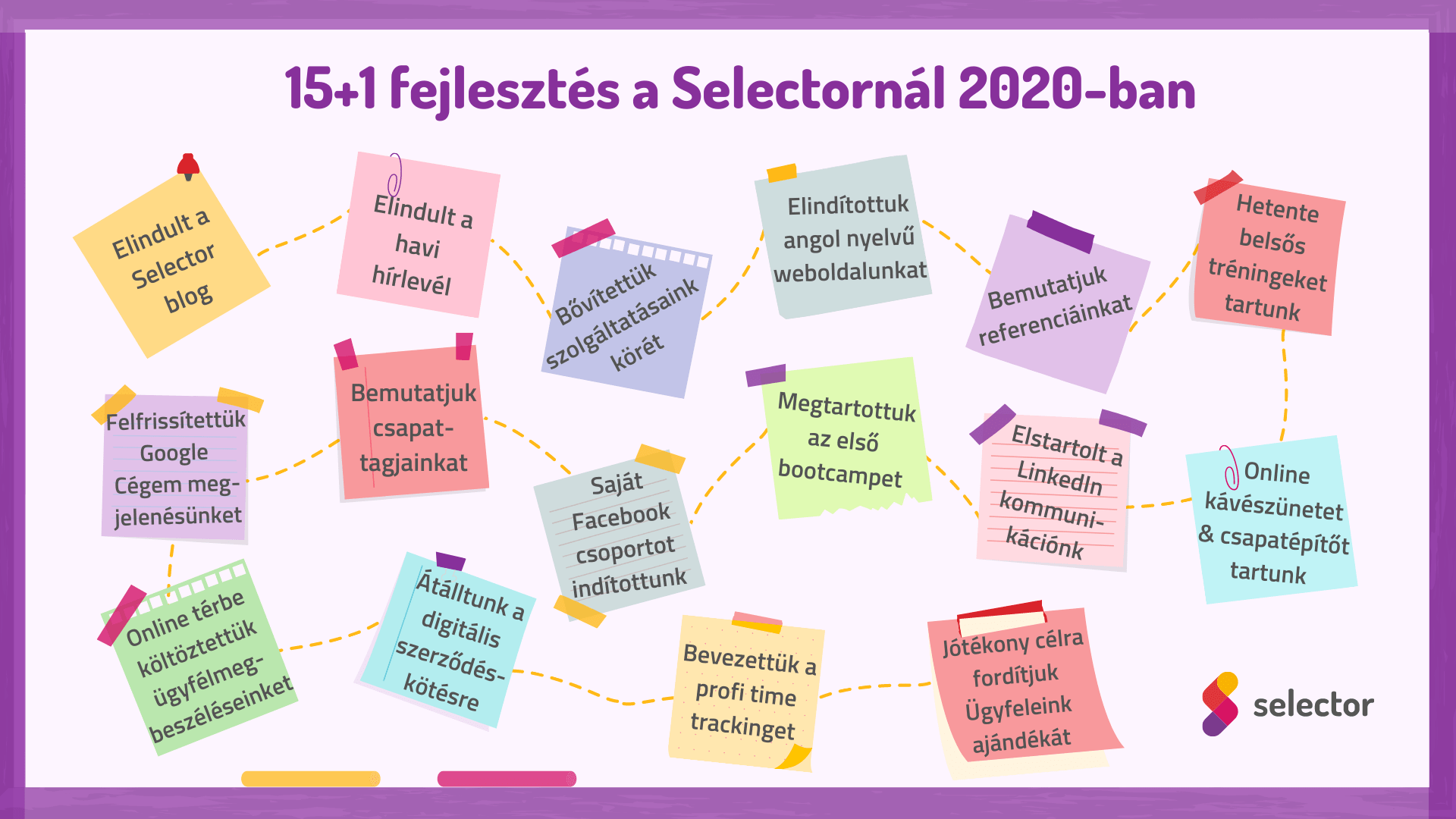 15+1 fejlesztés a Selectornál 2020-ban