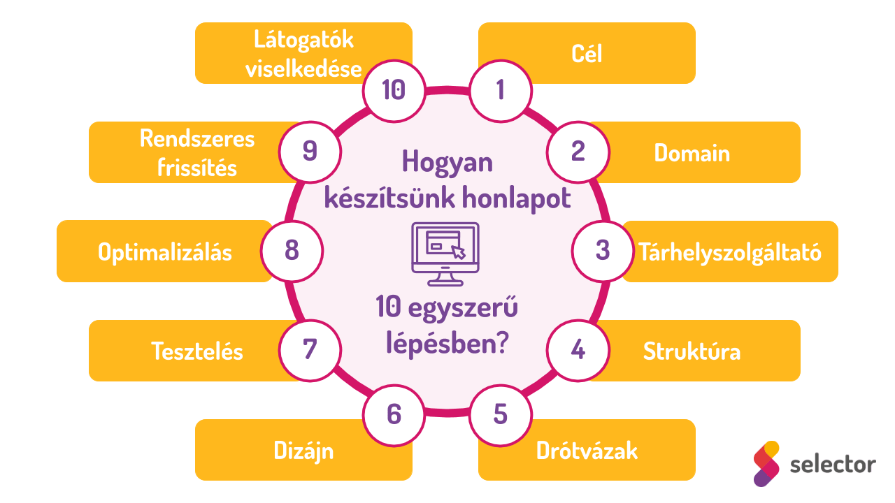 Hogyan készítsünk honlapot 10 egyszerű lépésben?