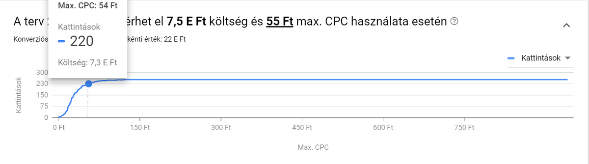 az ideális licit beállítása