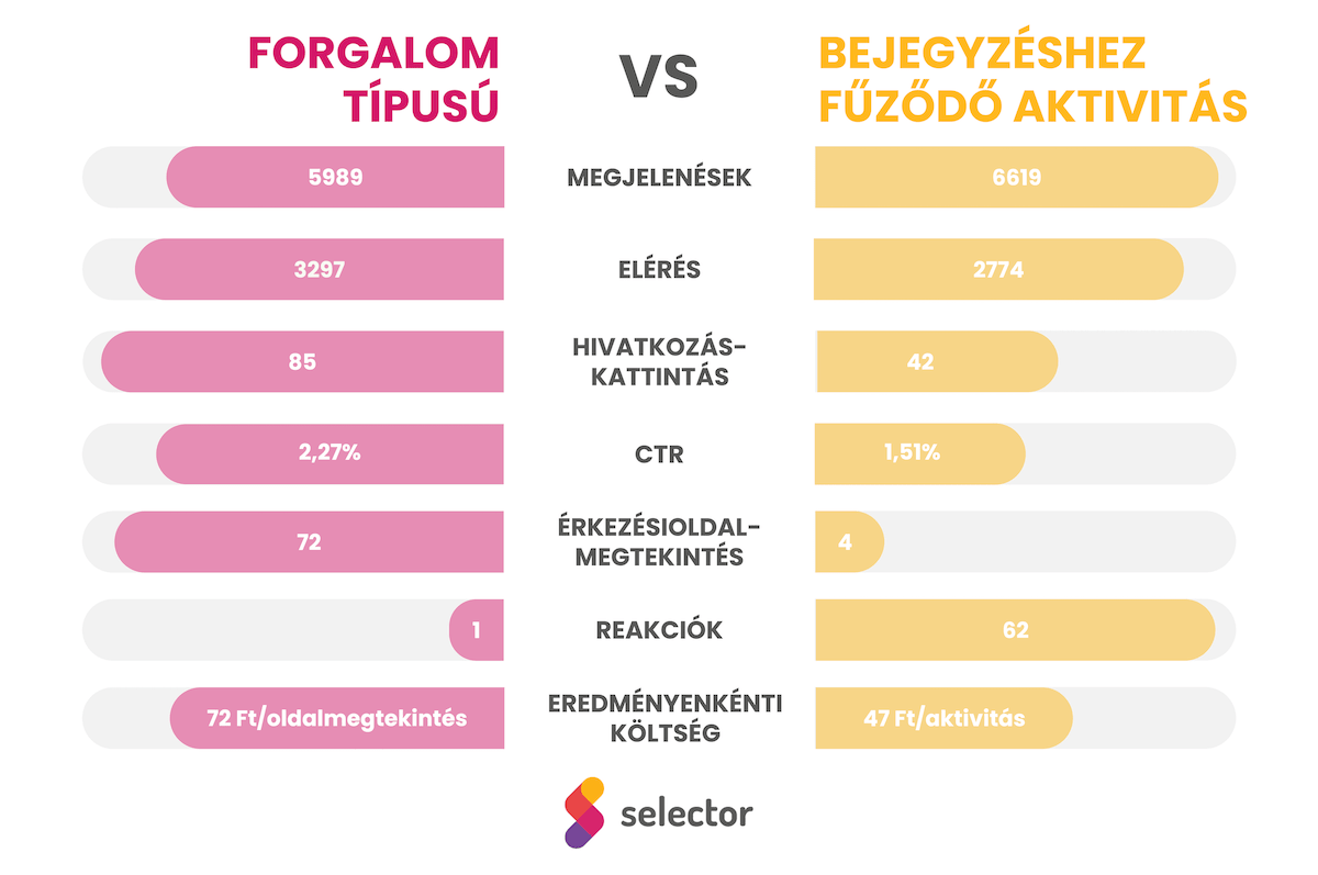 A forgalom és a bejegyzéshez fűződő aktivitás kampány eredményei