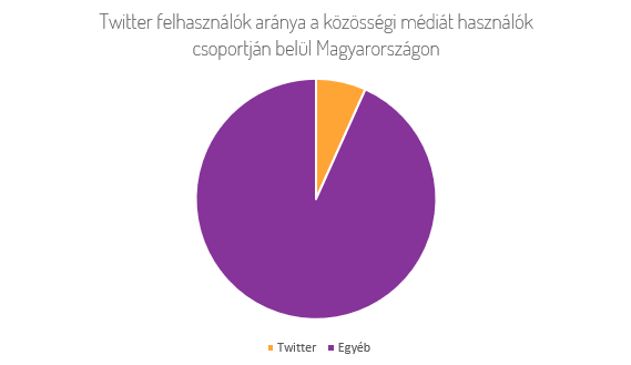 Twitter felhasználók Magyarországon