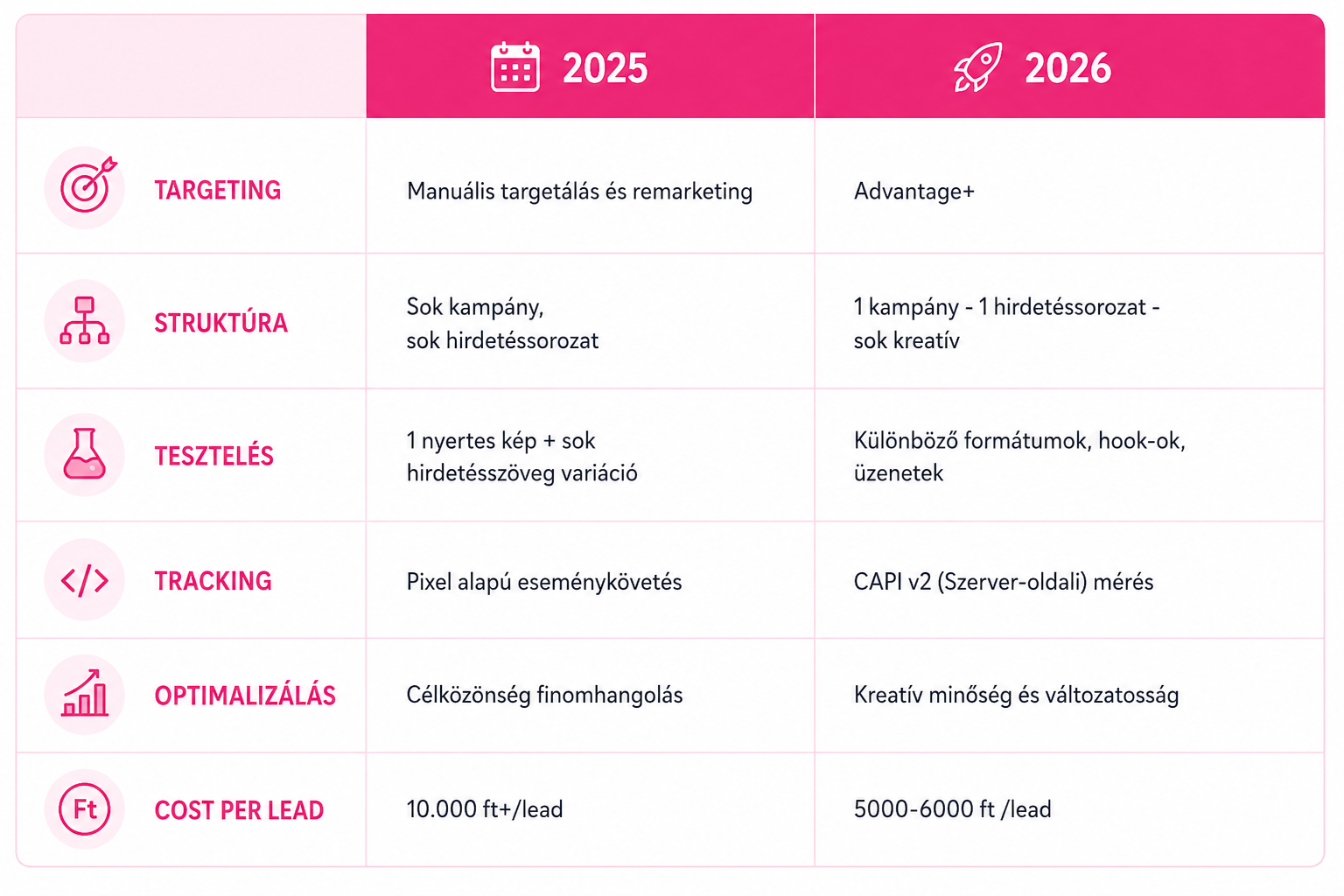 Meta Andromeda összehasonlító táblázat kampányeredményekről