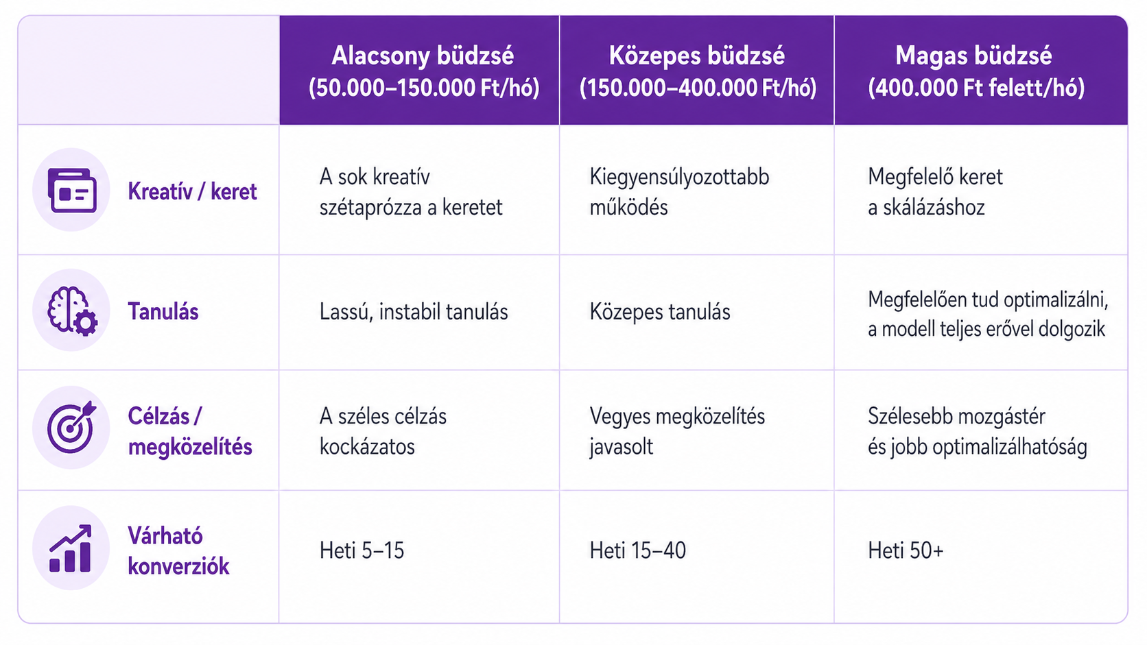 Meta Andromeda stratégia összehasonlító táblázat költségkeret alapján