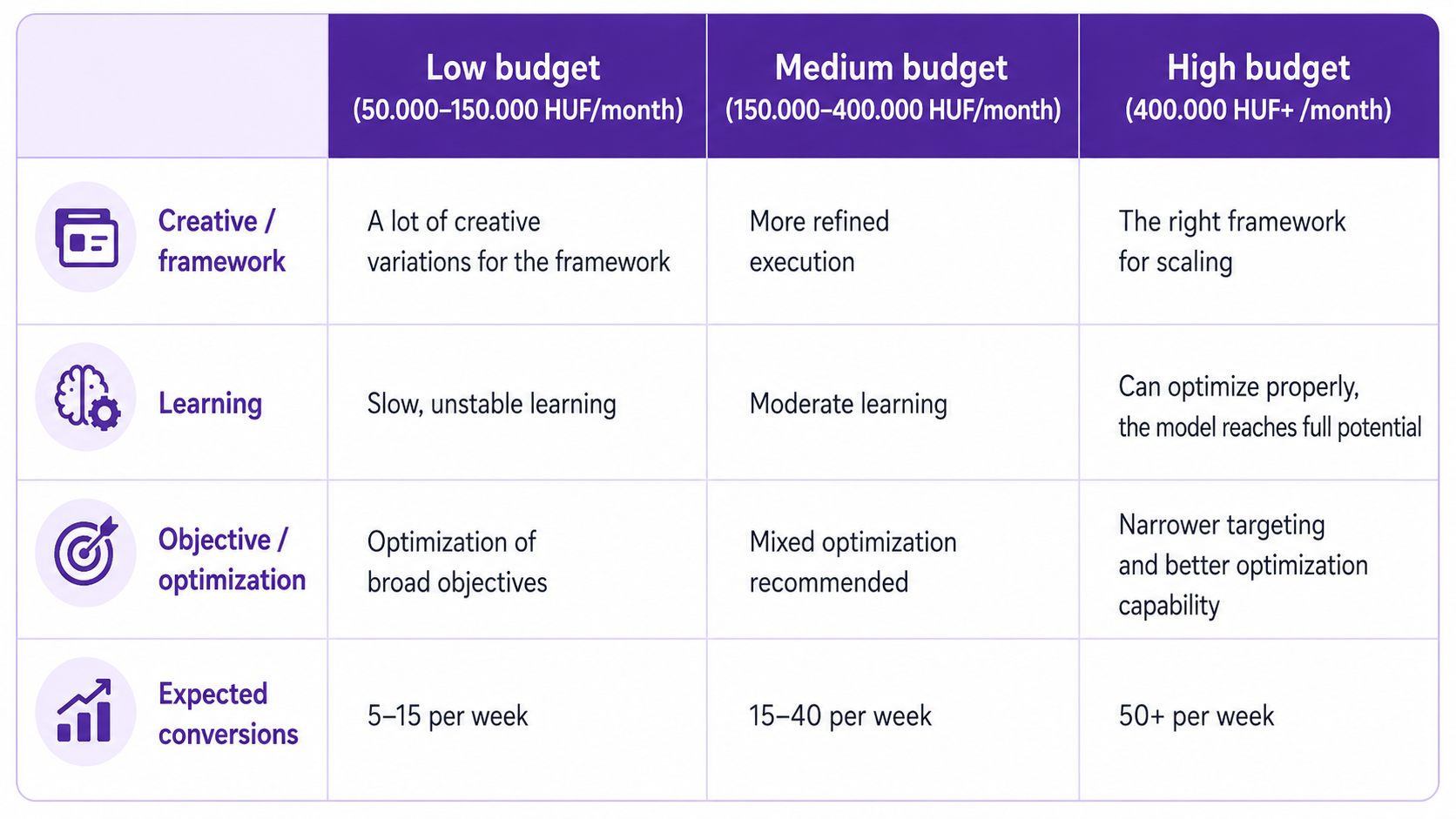 Meta Andromeda Strategy Comparison Table Based on Budget