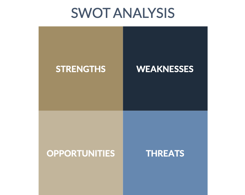 What is a SWOT Analysis