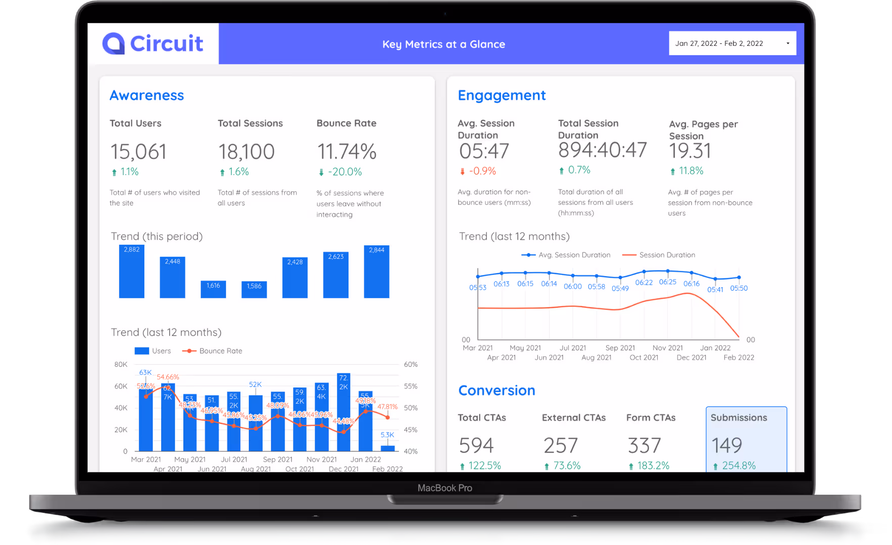 Laptop mockup featuring a Circuit virtual tour dashboard analytics. Analytics include statistics and graphs for awareness, engagement and conversion