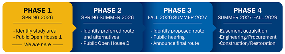 Phase 1 Project Schedule for Transmission Lines