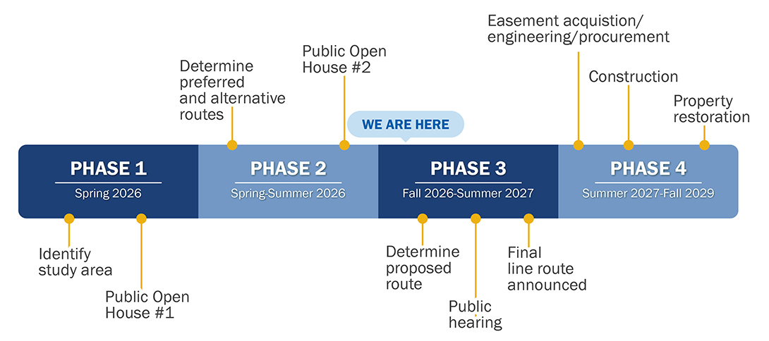 Phase 3 Project Schedule for Transmission Lines