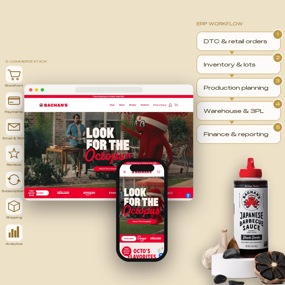 Bachan's website on desktop and phone between an e-commerce app stack and an ERP workflow, with a Black Garlic Japanese Barbecue Sauce bottle and black garlic