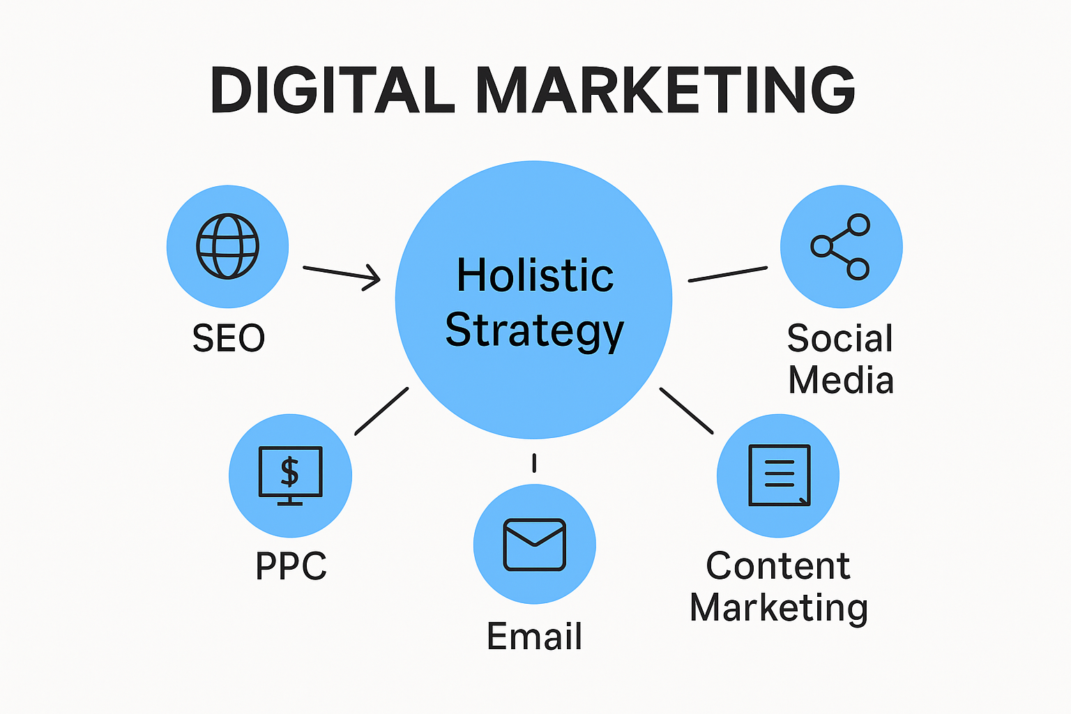 Overview of key digital marketing channels and their roles