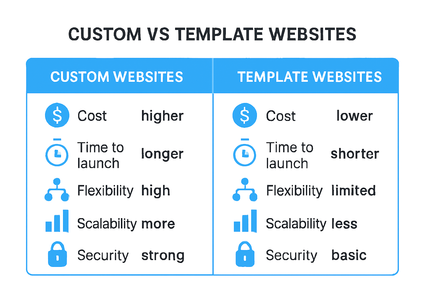 Side-by-side comparison of custom website vs template key differences