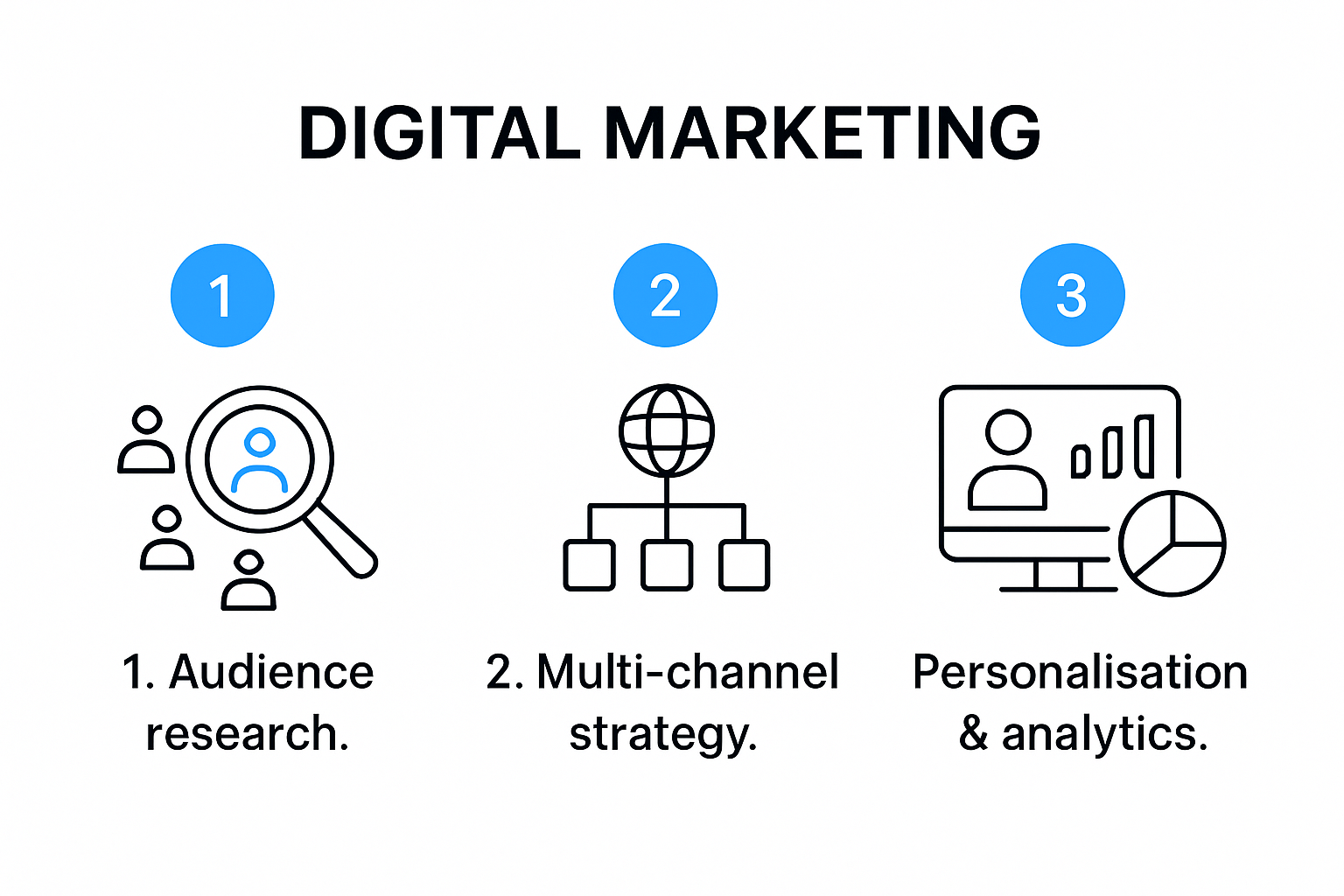 Infographic illustrating core elements and workflow of digital marketing