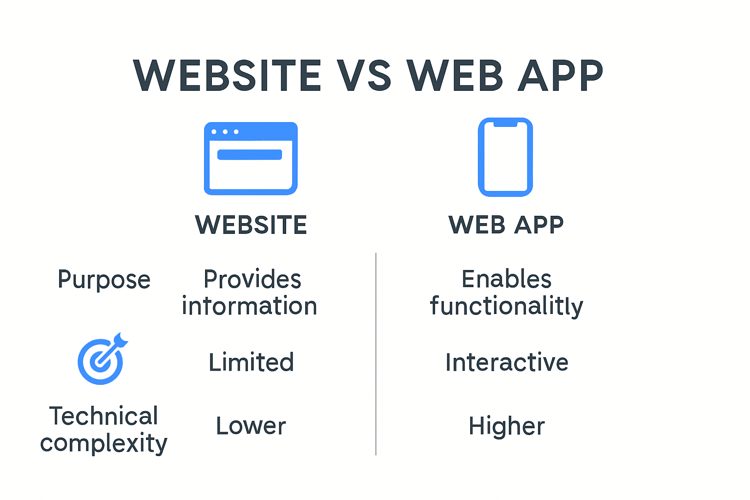 Infographic showing website vs web app differences