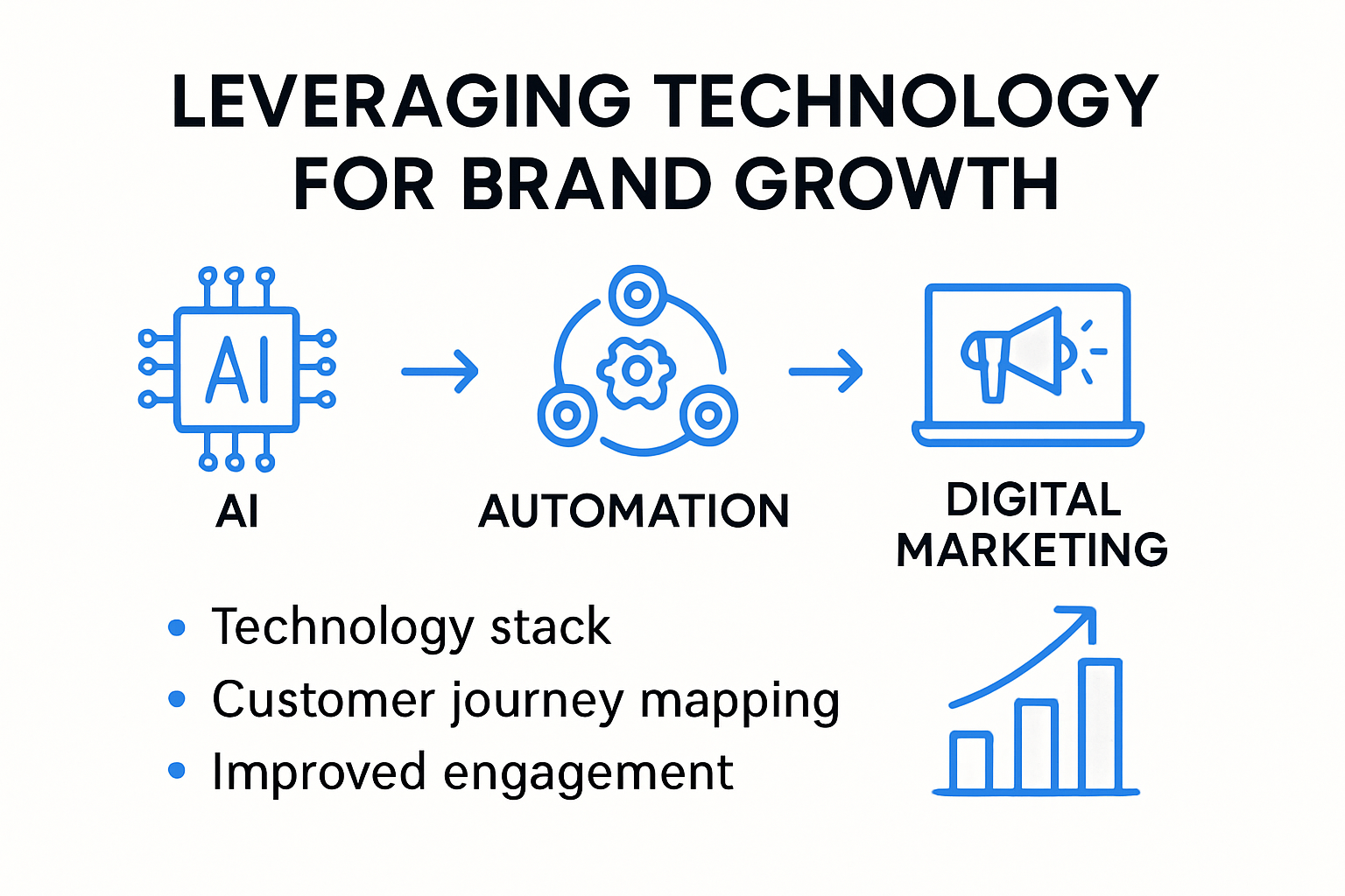 Infographic showing tech-driven brand growth strategies